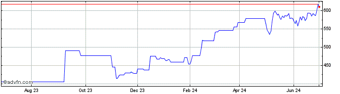 1 Year Emerson Electric  Price Chart