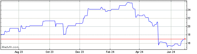 1 Year EPAM Systems  Price Chart