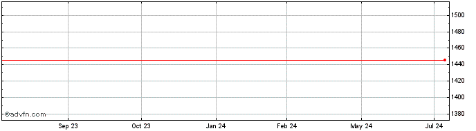 1 Year ENGIE BRASIL  Price Chart