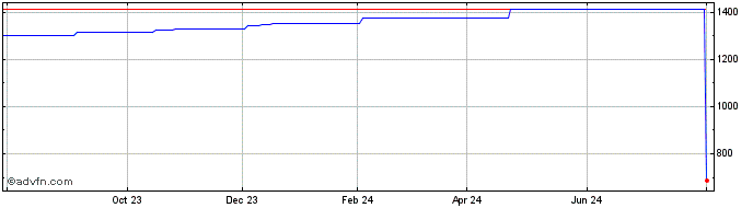 1 Year ENGIE BRASIL  Price Chart