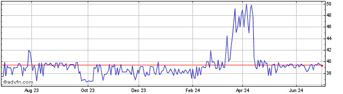 1 Year ELEKTRO PN  Price Chart