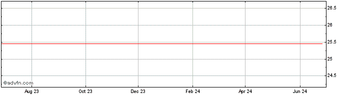 1 Year Estee Lauder Cos  Price Chart