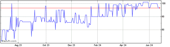 1 Year ELETROBRAS PNA  Price Chart