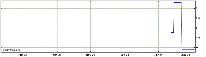 1 Year ELETF332 Ex:32,85  Price Chart