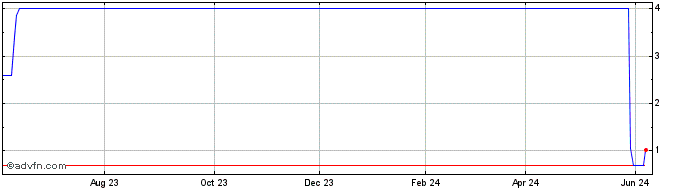 1 Year ELETF360 Ex:35,6  Price Chart