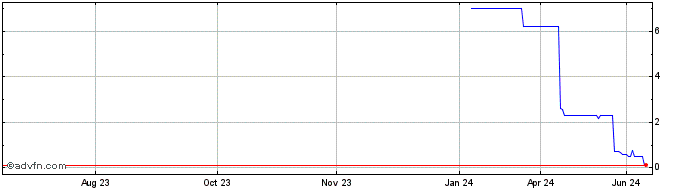 1 Year ELETF4 Ex:40,93  Price Chart