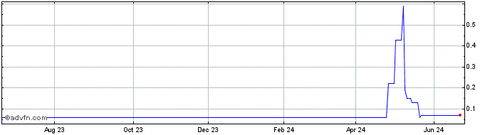 1 Year ELETF425 Ex:42,1  Price Chart