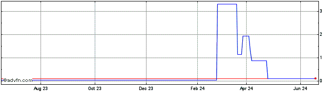 1 Year ELETF440 Ex:43,6  Price Chart
