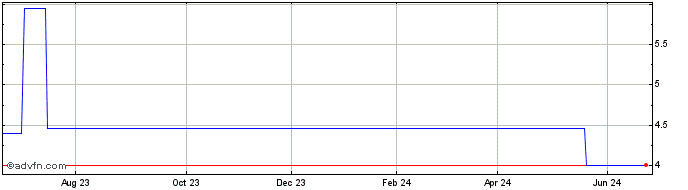 1 Year ELETG340 Ex:33,6  Price Chart