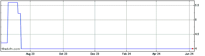 1 Year ELETG345 Ex:34,1  Price Chart