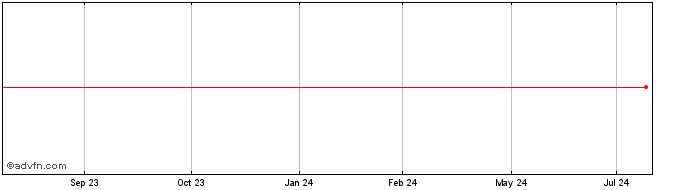 1 Year ENERGISA MT PN  Price Chart