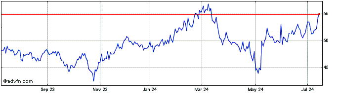 1 Year Equinix  Price Chart