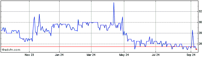 1 Year Cemar-Cia Energetica Do ... ON  Price Chart