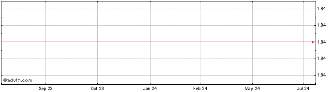 1 Year ESTRELA PN  Price Chart