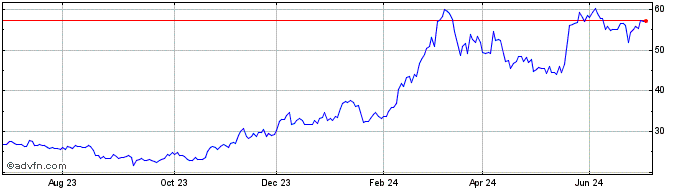 1 Year Hashdex Ethereum  Price Chart