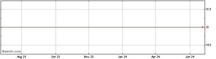 1 Year EUCATEX PN  Price Chart