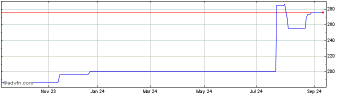 1 Year Flowserve  Price Chart