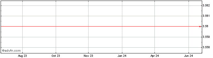 1 Year FrancNevada  Price Chart