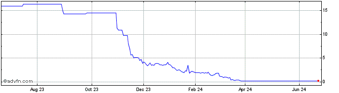 1 Year Fisker  Price Chart