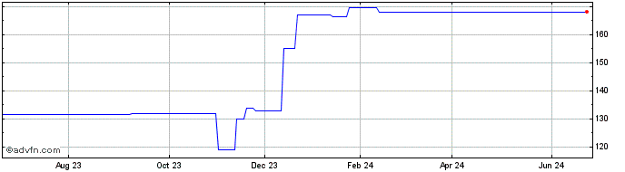 1 Year Fifth Third Bancorp  Price Chart
