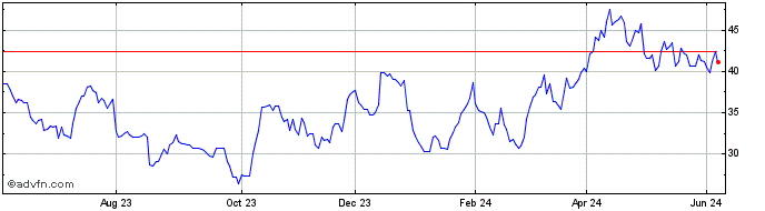 1 Year Gold Fields  Price Chart