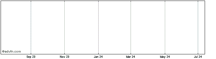 1 Year Galapagos NV  Price Chart