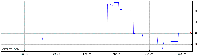 1 Year Global Payments  Price Chart