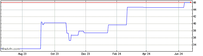 1 Year Gentex  Price Chart