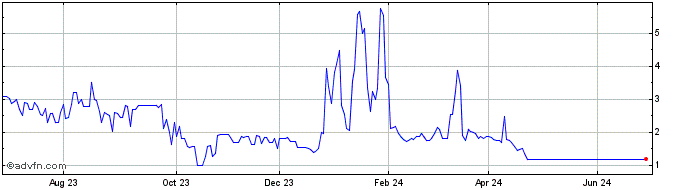 1 Year GAFISA ON  Price Chart
