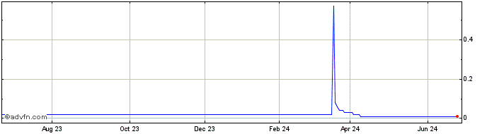 1 Year GAFISA ON  Price Chart