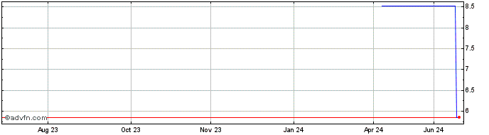 1 Year GGBRH151 Ex:12,35  Price Chart
