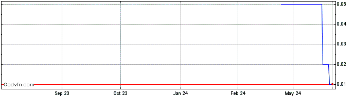 1 Year GGBRT151 Ex:12,35  Price Chart