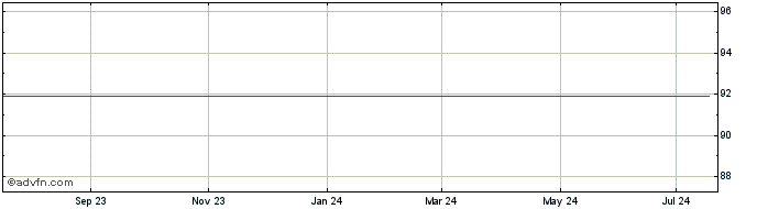 1 Year Goldman Sachs  Price Chart