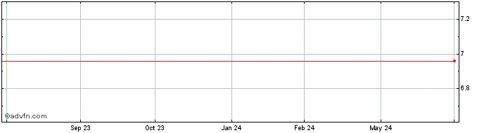 1 Year GUARARAPES ON Share Price Chart