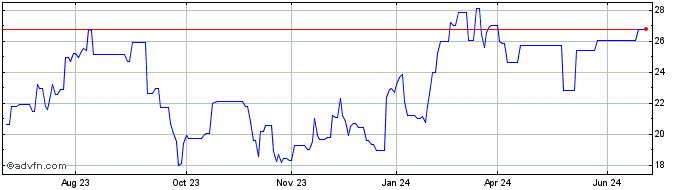 1 Year Hanesbrands  Price Chart