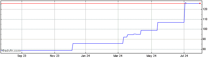 1 Year Heico  Price Chart