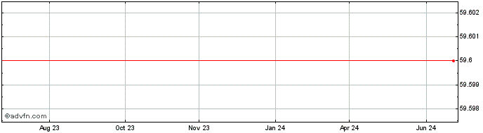 1 Year HSBC  Price Chart