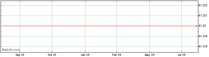 1 Year HSBC  Price Chart