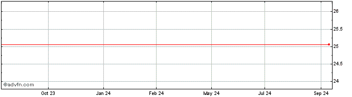 1 Year Healthcare Realty  Price Chart