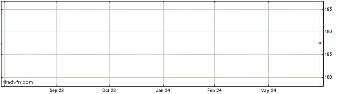 1 Year Halliburton  Price Chart