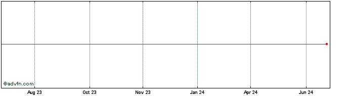 1 Year Halliburton  Price Chart