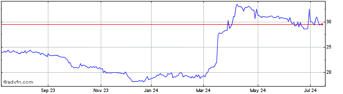 1 Year Hdfc  Price Chart