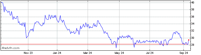 1 Year HYPERA ON  Price Chart