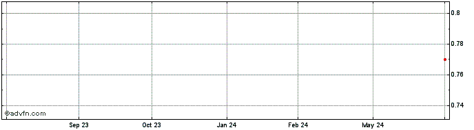 1 Year HYPEH360 Ex:35,84  Price Chart
