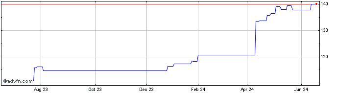 1 Year ICICI Bank  Price Chart