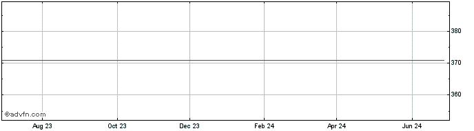 1 Year Intercontinental Exchange  Price Chart