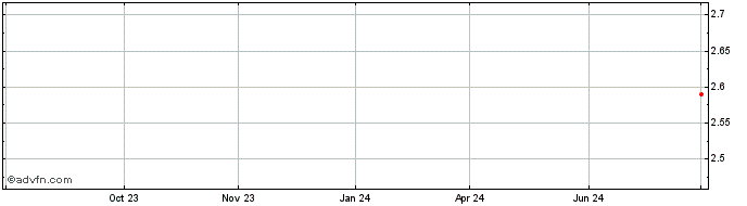 1 Year Iguatemi ON Share Price Chart