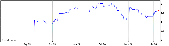 1 Year ITSAI110 Ex:9,77  Price Chart