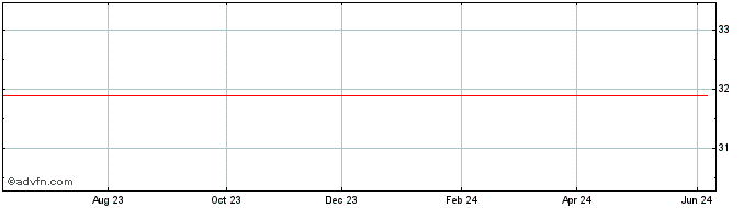 1 Year ITAU UNIBANCO PN  Price Chart