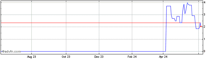 1 Year ITUBF313 Ex:29,75  Price Chart